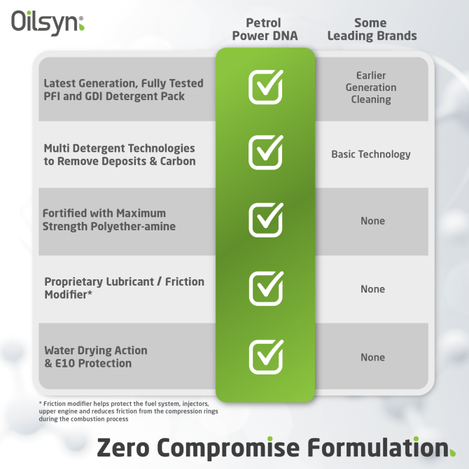 Oilsyn Petrol Power DNA Chart