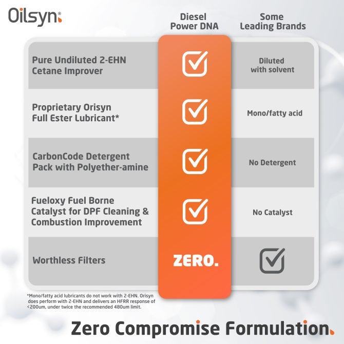 Oilsyn Power DNA Chart