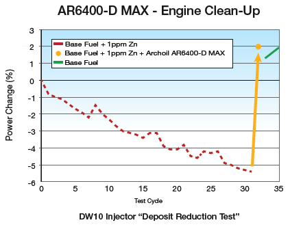 AR6400-D MAX - Engine Clean-Up