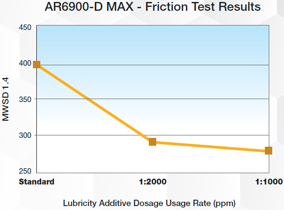 AR6900-D MAX - Friction Test Results