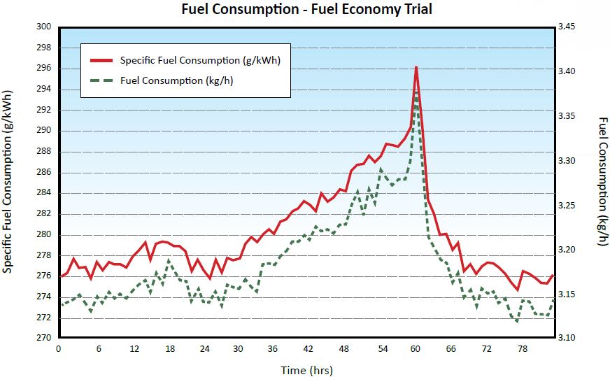 Fuel Consumption - Fuel Economy Trial